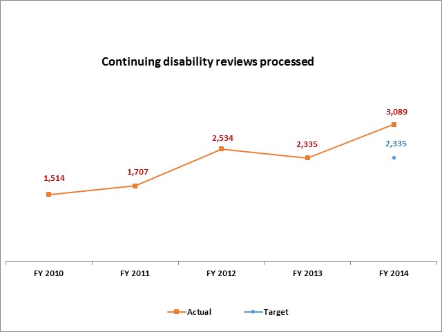 Continuing disability reviews processed
